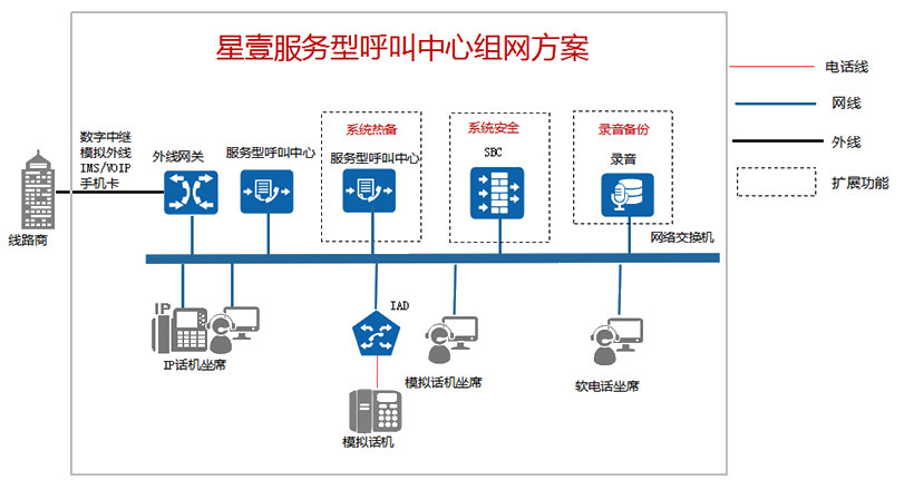 星壹服务型呼叫方案(图1)